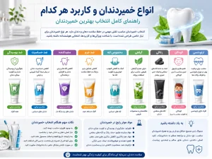 انواع خمیردندان و کاربرد هر کدام | راهنمای کامل انتخاب بهترین خمیردندان